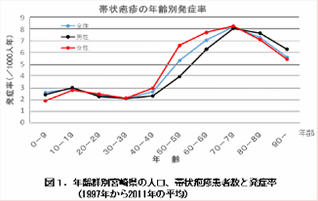 帯状疱年齢別疹